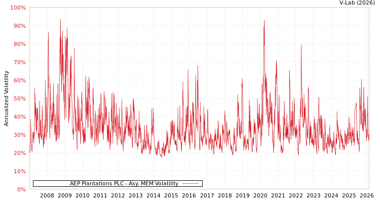 graph of AEP Plantations PLC AMEM