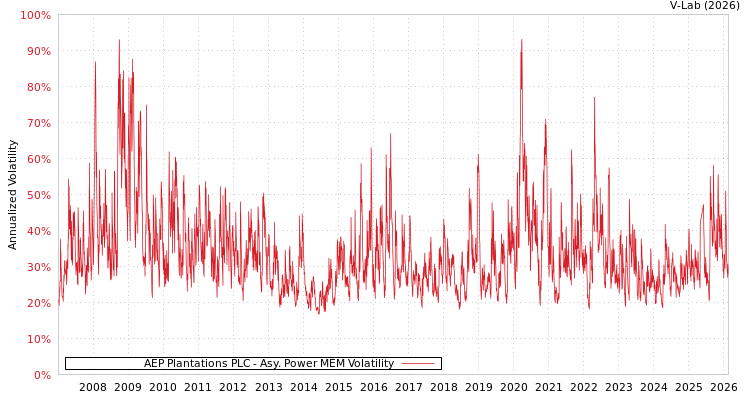 graph of AEP Plantations PLC APMEM