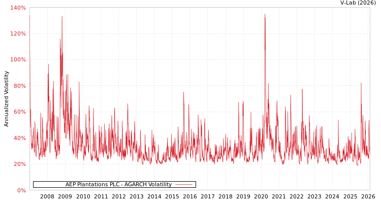 graph of AEP Plantations PLC AGARCH