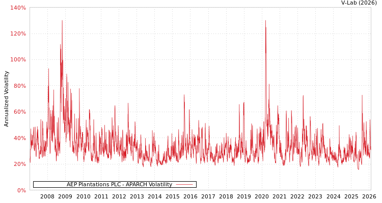 graph of AEP Plantations PLC APARCH