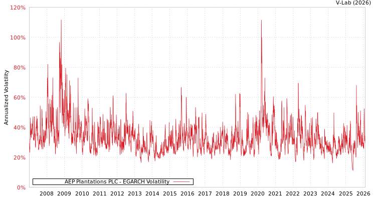 graph of AEP Plantations PLC EGARCH