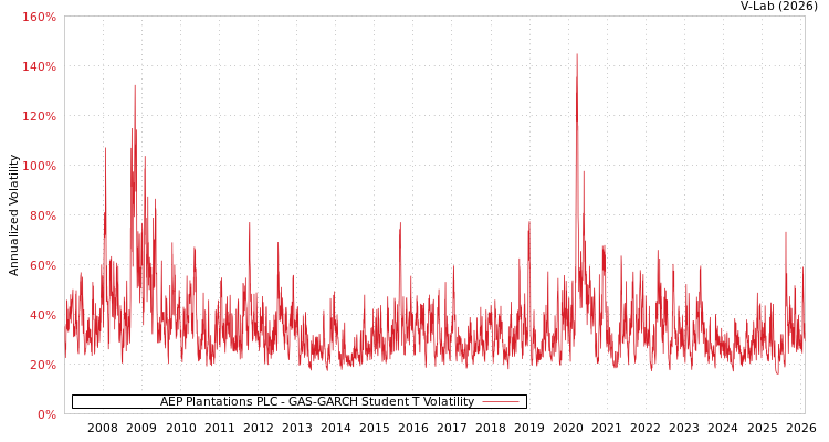 graph of AEP Plantations PLC GAS-GARCH-T