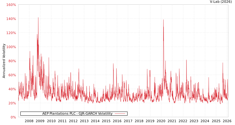 graph of AEP Plantations PLC GJR-GARCH