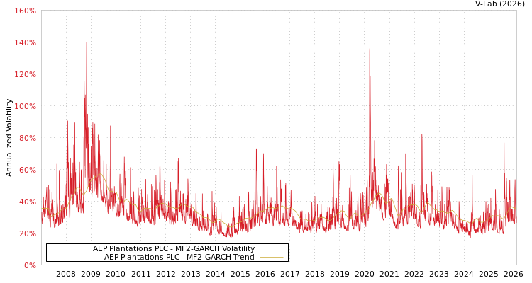graph of AEP Plantations PLC MF2-GARCH