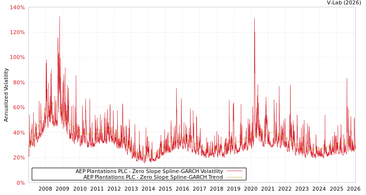 graph of AEP Plantations PLC S0GARCH