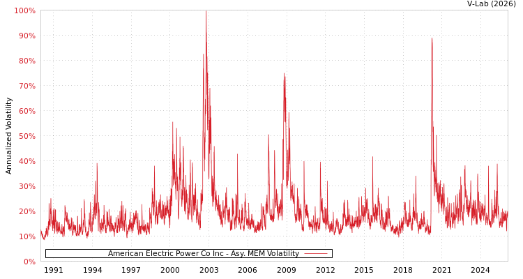 graph of American Electric Power Co Inc AMEM
