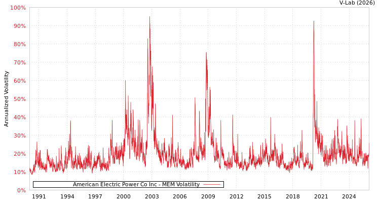 graph of American Electric Power Co Inc MEM