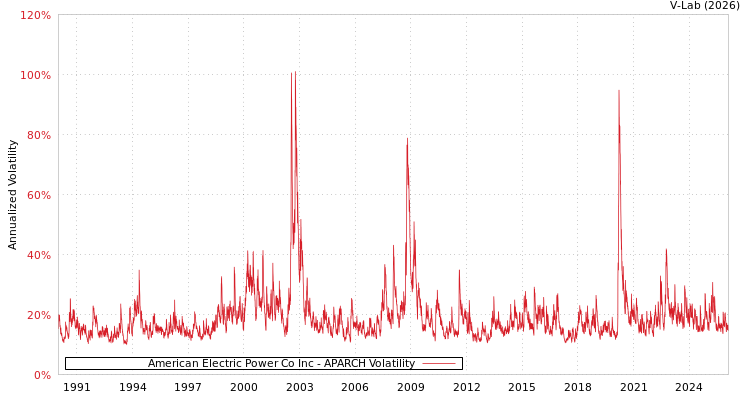 graph of American Electric Power Co Inc APARCH