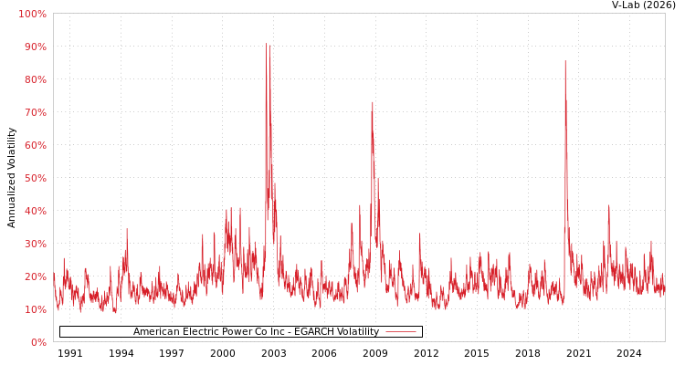 graph of American Electric Power Co Inc EGARCH