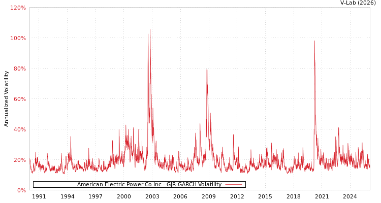 graph of American Electric Power Co Inc GJR-GARCH