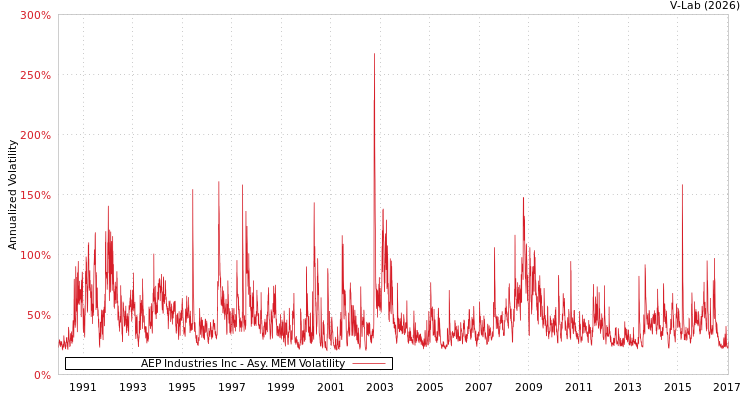 graph of AEP Industries Inc AMEM