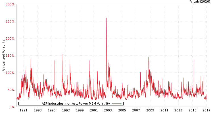 graph of AEP Industries Inc APMEM