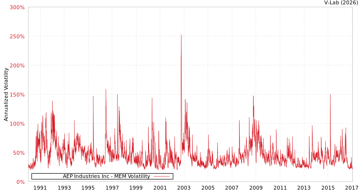 graph of AEP Industries Inc MEM