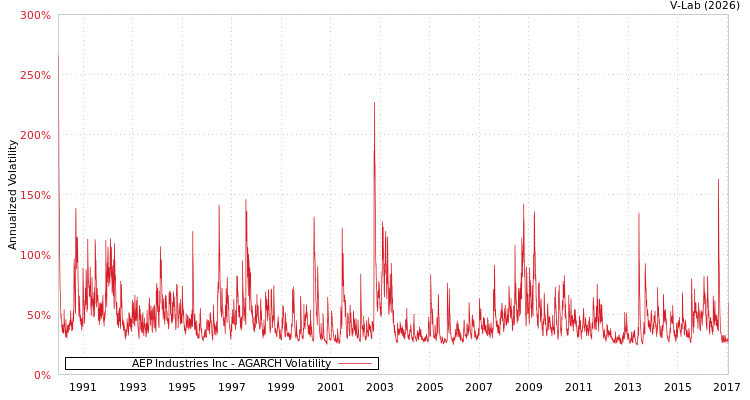 graph of AEP Industries Inc AGARCH