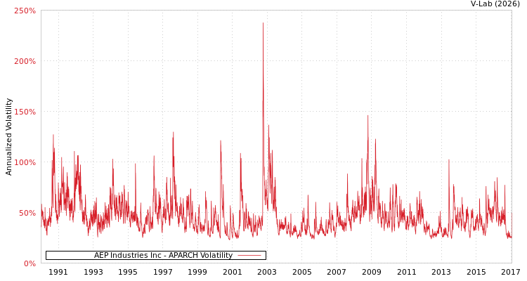 graph of AEP Industries Inc APARCH