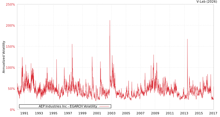 graph of AEP Industries Inc EGARCH