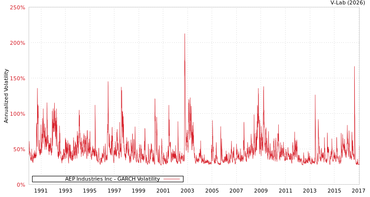 graph of AEP Industries Inc GARCH
