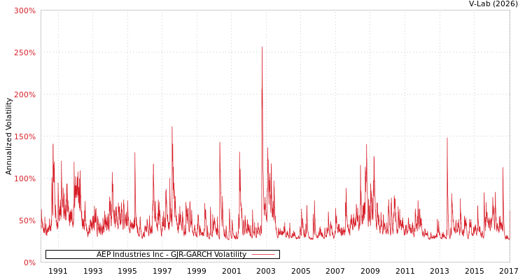 graph of AEP Industries Inc GJR-GARCH