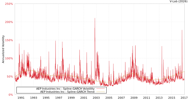 graph of AEP Industries Inc SGARCH