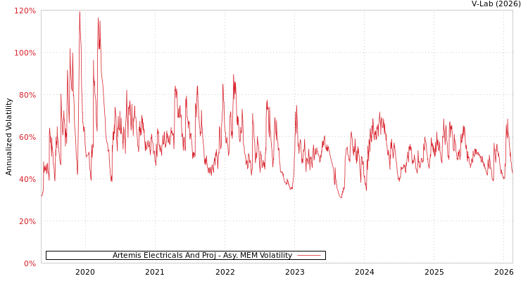 graph of Artemis Electricals And Proj AMEM