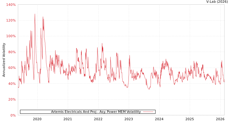 graph of Artemis Electricals And Proj APMEM