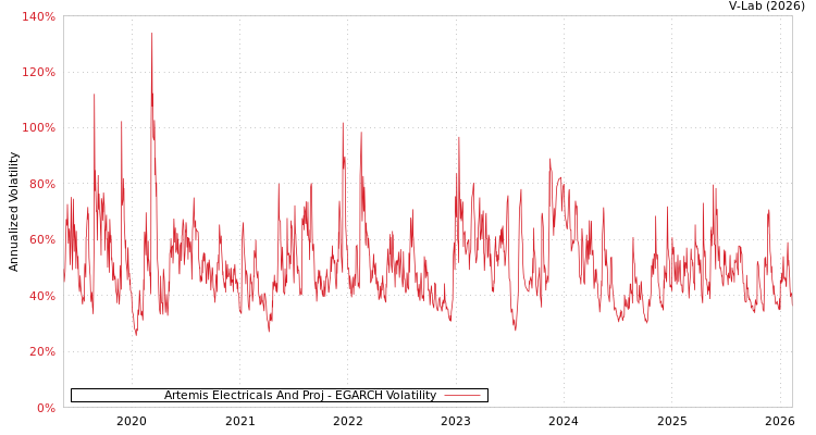 graph of Artemis Electricals And Proj EGARCH