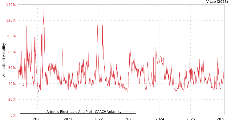 graph of Artemis Electricals And Proj GARCH