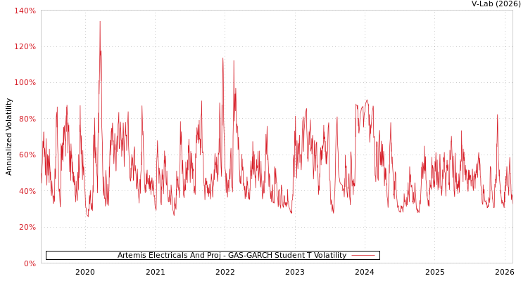 graph of Artemis Electricals And Proj GAS-GARCH-T
