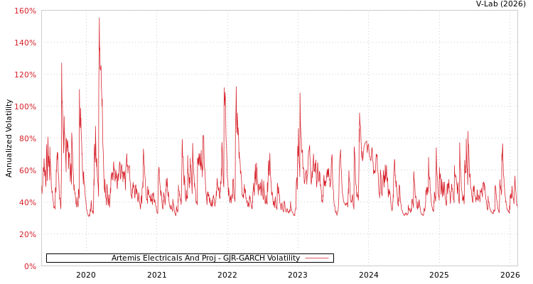 graph of Artemis Electricals And Proj GJR-GARCH