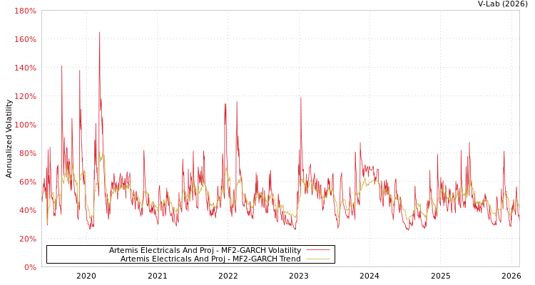 graph of Artemis Electricals And Proj MF2-GARCH