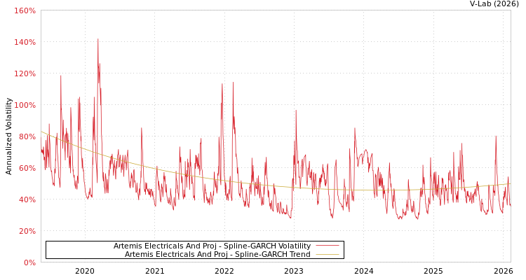 graph of Artemis Electricals And Proj SGARCH
