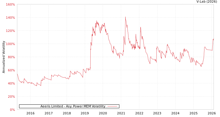 graph of Aeeris Limited APMEM