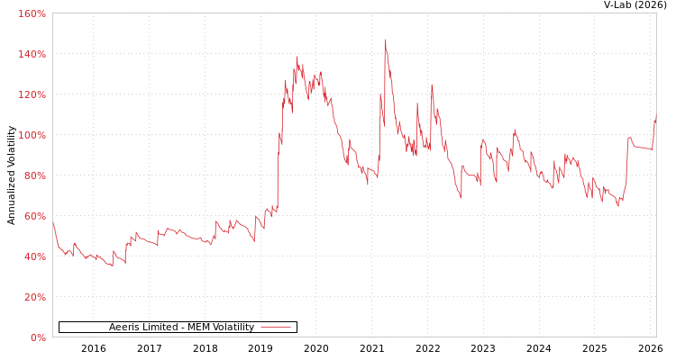 graph of Aeeris Limited MEM