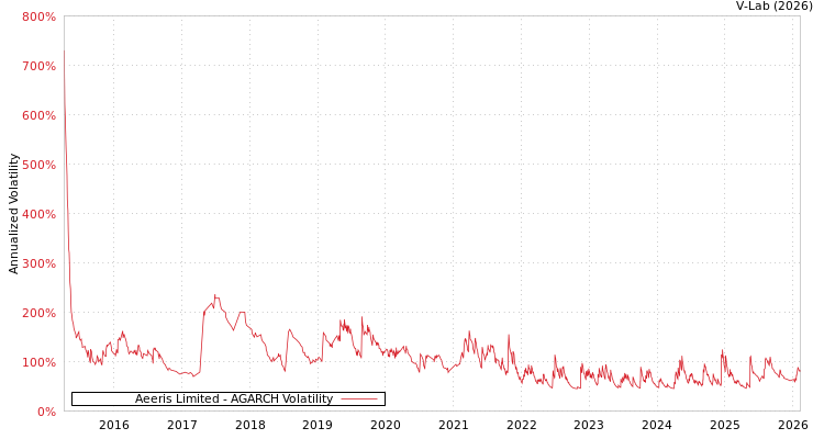 graph of Aeeris Limited AGARCH