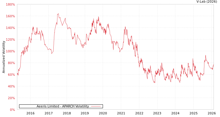 graph of Aeeris Limited APARCH