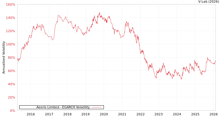 graph of Aeeris Limited EGARCH