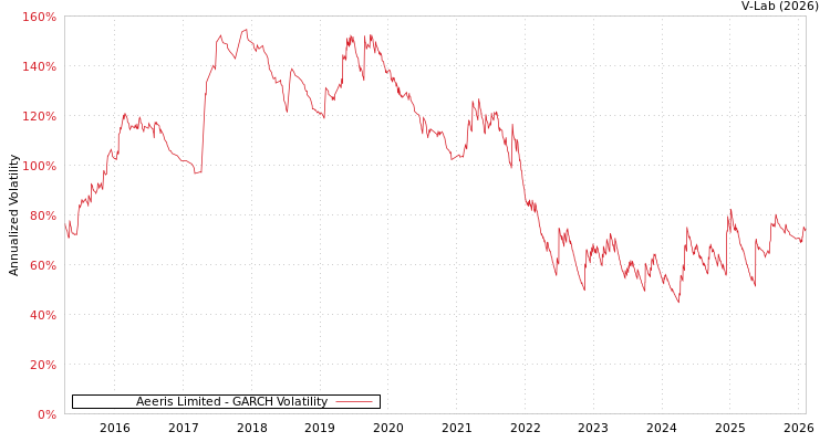 graph of Aeeris Limited GARCH