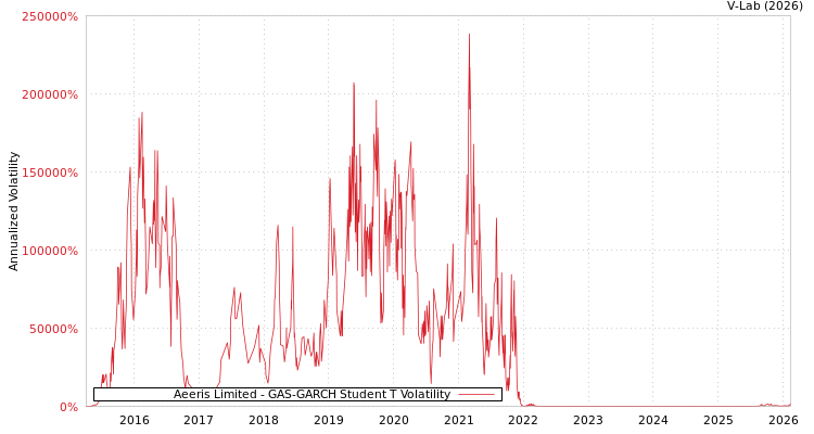 graph of Aeeris Limited GAS-GARCH-T