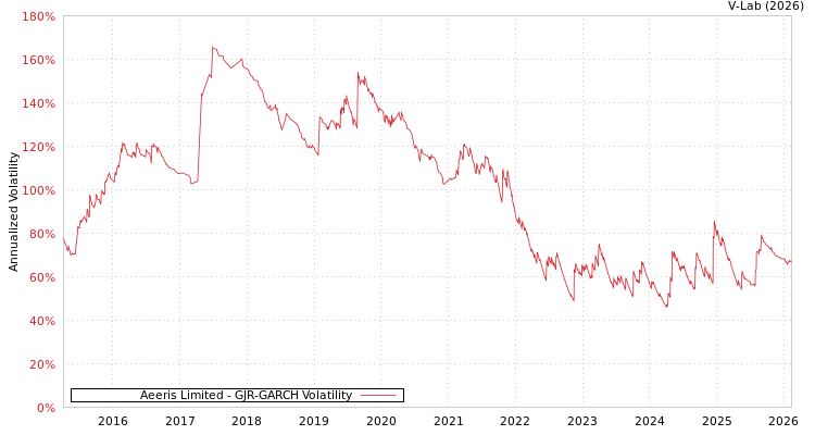 graph of Aeeris Limited GJR-GARCH