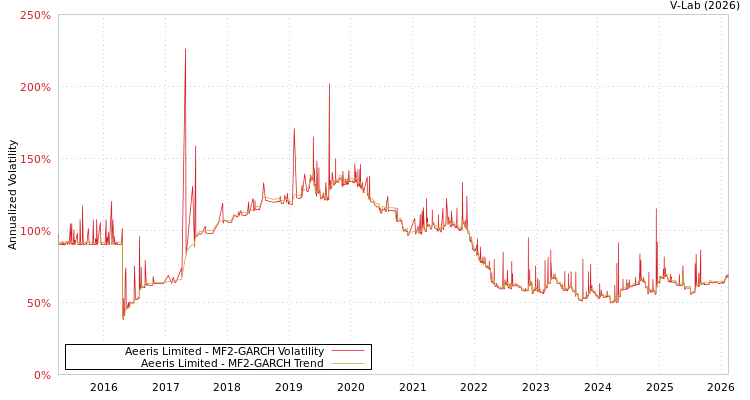 graph of Aeeris Limited MF2-GARCH