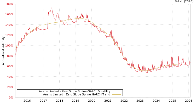 graph of Aeeris Limited S0GARCH