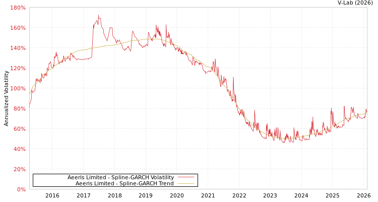 graph of Aeeris Limited SGARCH