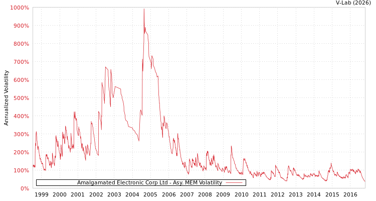 graph of Amalgamated Electronic Corp Ltd AMEM