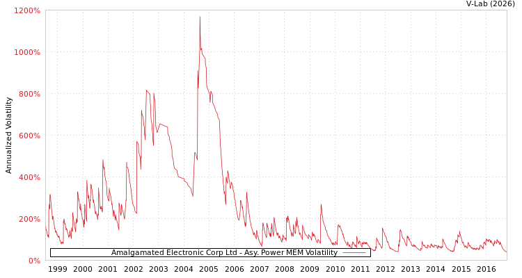 graph of Amalgamated Electronic Corp Ltd APMEM