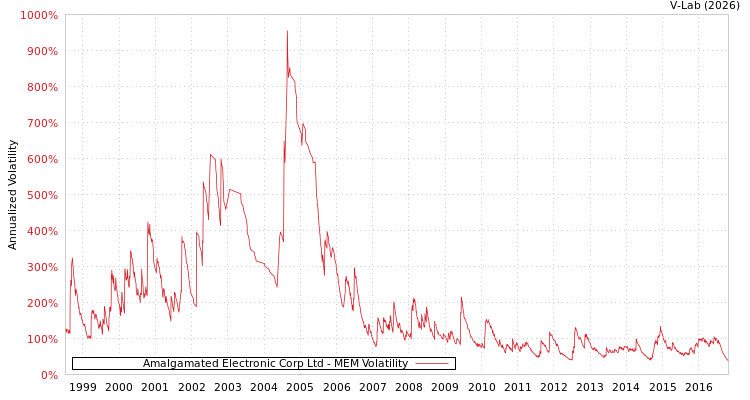 graph of Amalgamated Electronic Corp Ltd MEM