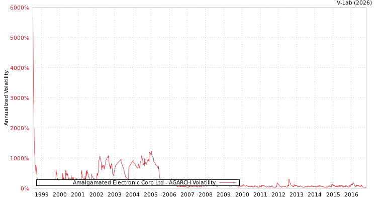 graph of Amalgamated Electronic Corp Ltd AGARCH