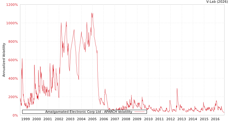 graph of Amalgamated Electronic Corp Ltd APARCH