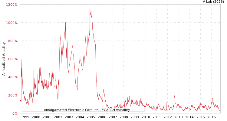 graph of Amalgamated Electronic Corp Ltd EGARCH