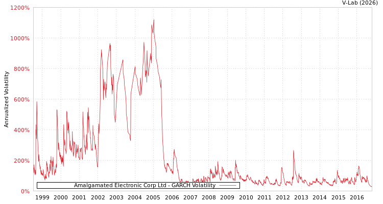 graph of Amalgamated Electronic Corp Ltd GARCH
