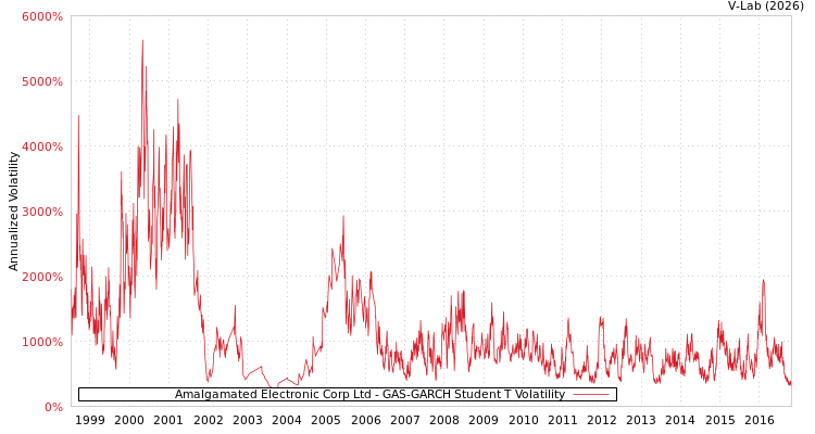 graph of Amalgamated Electronic Corp Ltd GAS-GARCH-T